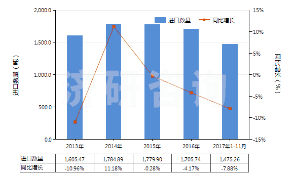 2013-2017年11月中國(guó)重氮化合物、偶氮化合物及氧化偶氮化合物(HS29270000)進(jìn)口量及增速統(tǒng)計(jì)